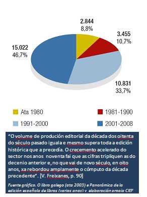 Reparto histórico da produción editorial galega